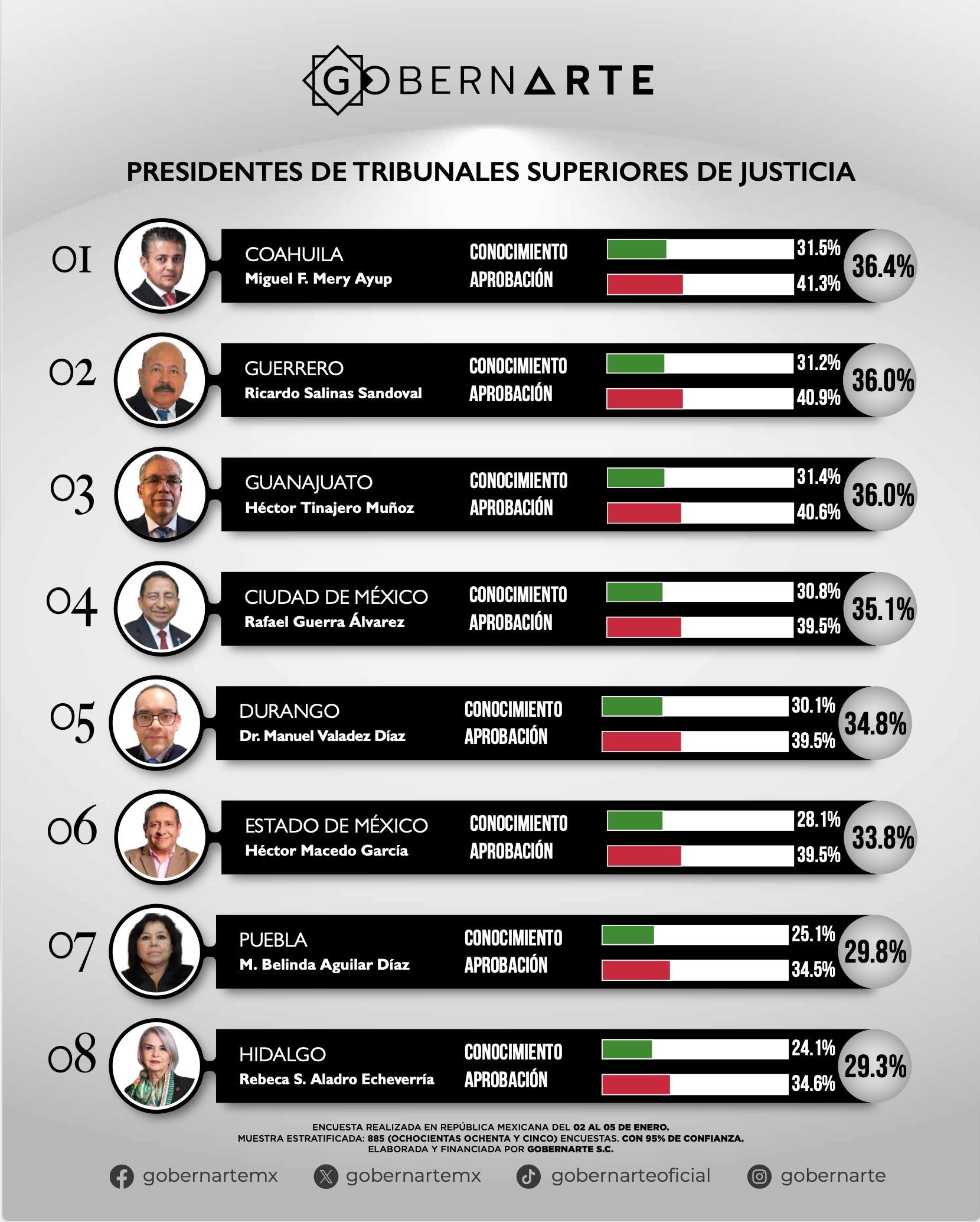 Miguel Mery, el mejor evaluado 